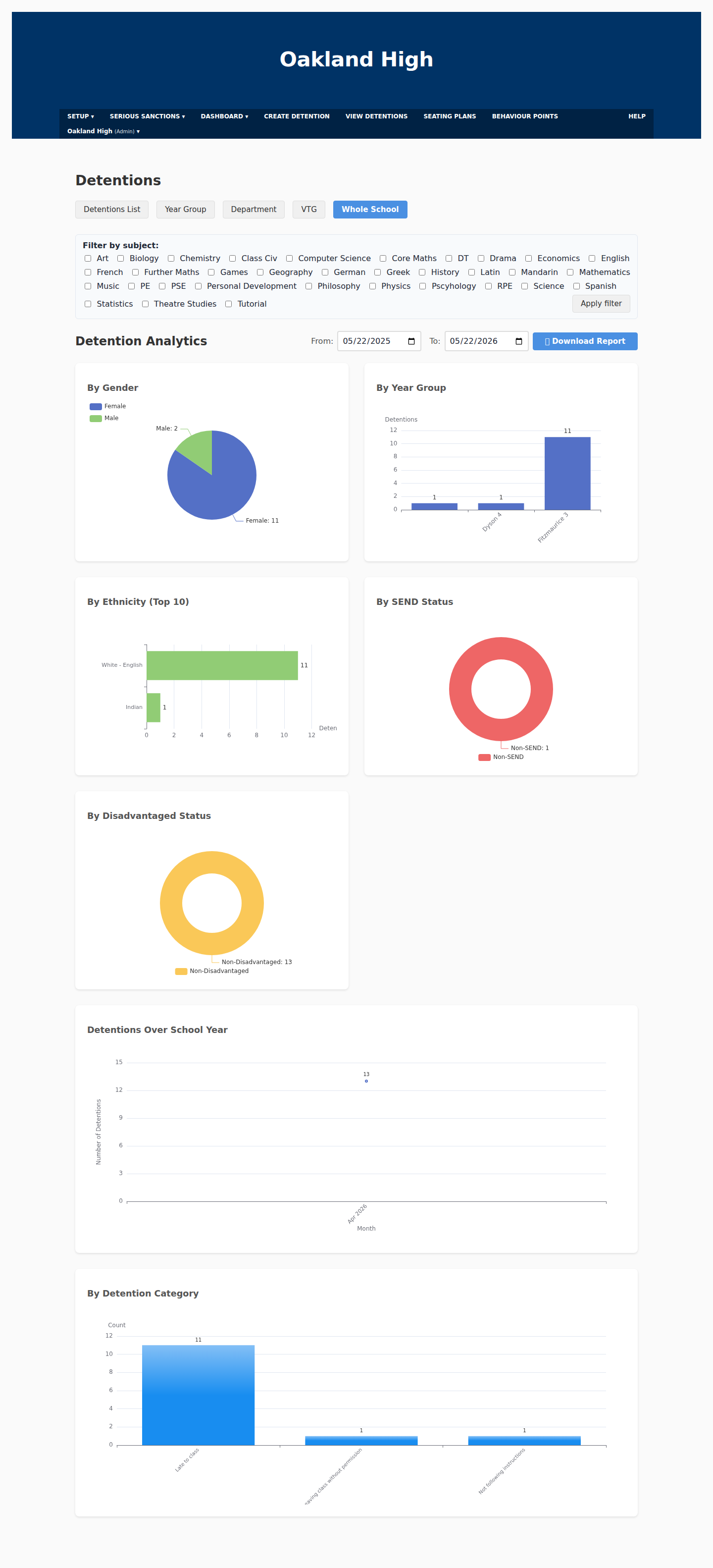 Whole-school detention analytics with charts broken down by year group, ethnicity, SEND status and category