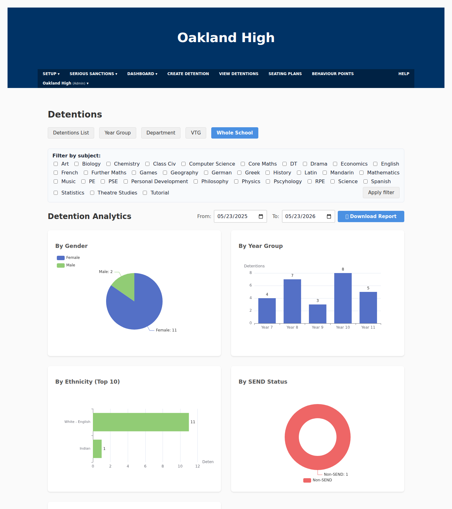 Whole-school detention analytics - breakdowns by gender, year group, ethnicity and SEND status