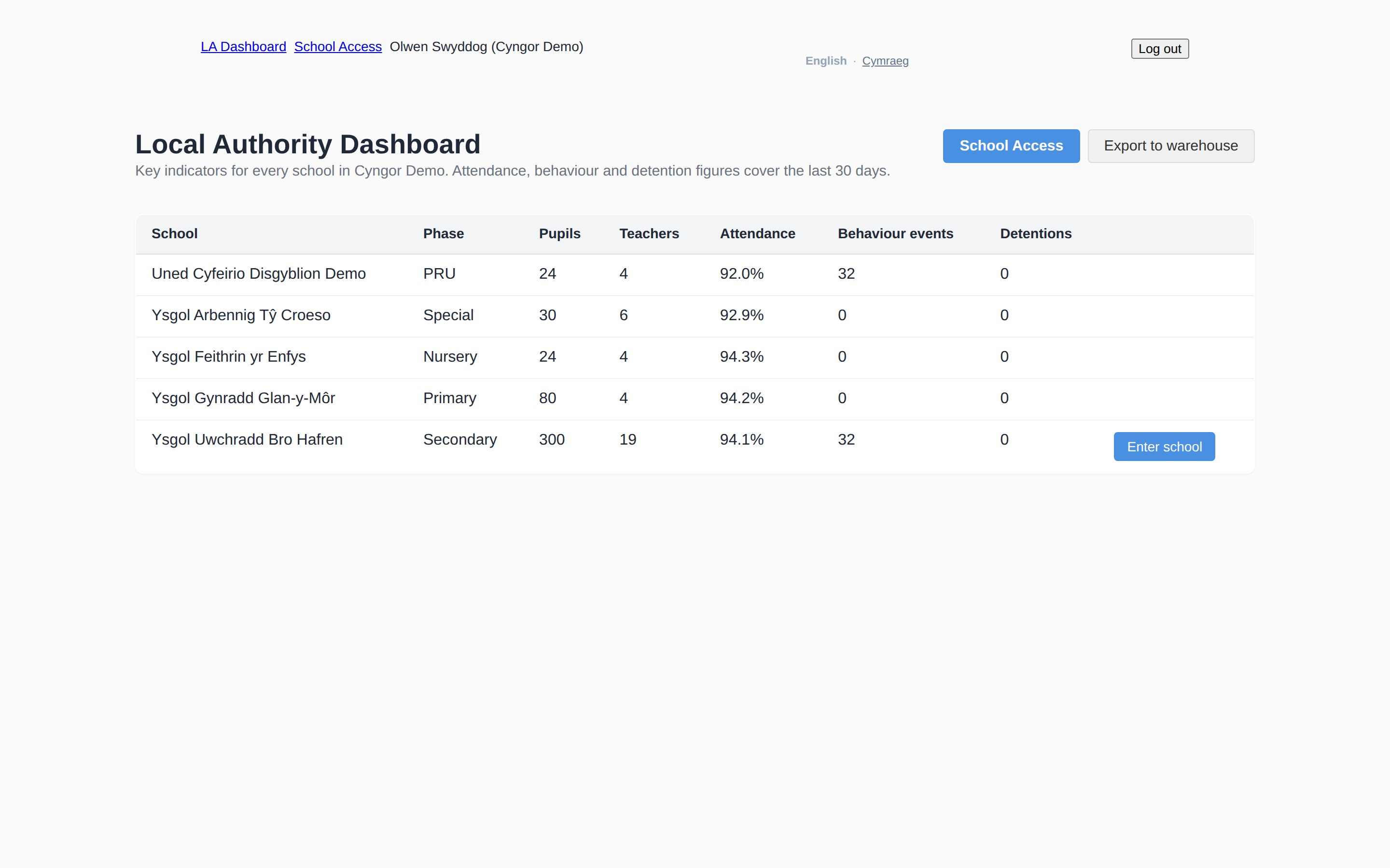 Local Authority dashboard listing every school with phase, pupils, attendance and behaviour indicators